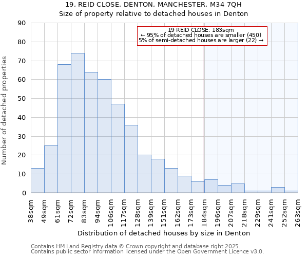 19, REID CLOSE, DENTON, MANCHESTER, M34 7QH: Size of property relative to detached houses in Denton