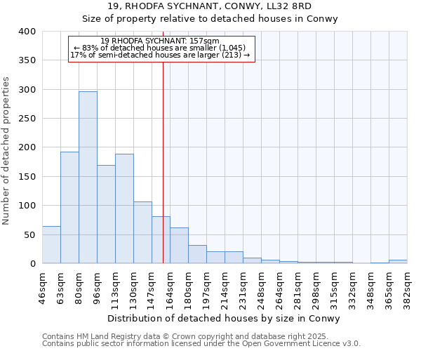 19, RHODFA SYCHNANT, CONWY, LL32 8RD: Size of property relative to detached houses in Conwy