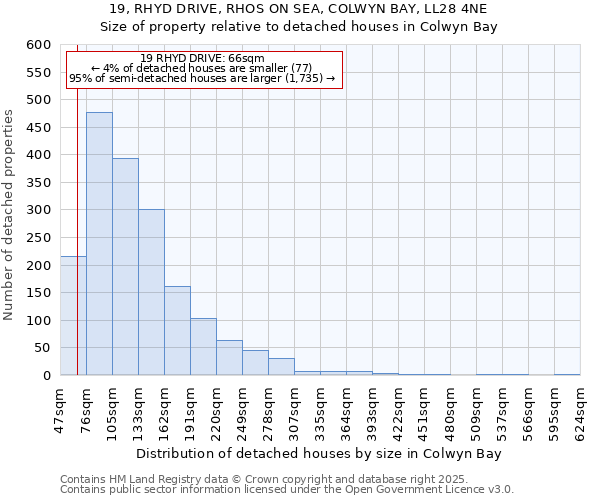 19, RHYD DRIVE, RHOS ON SEA, COLWYN BAY, LL28 4NE: Size of property relative to detached houses in Colwyn Bay