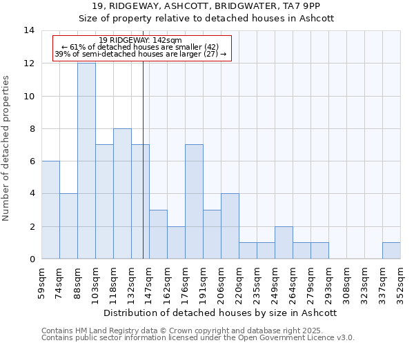 19, RIDGEWAY, ASHCOTT, BRIDGWATER, TA7 9PP: Size of property relative to detached houses in Ashcott