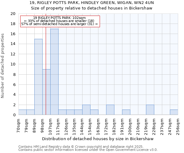 19, RIGLEY POTTS PARK, HINDLEY GREEN, WIGAN, WN2 4UN: Size of property relative to detached houses in Bickershaw