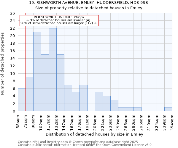 19, RISHWORTH AVENUE, EMLEY, HUDDERSFIELD, HD8 9SB: Size of property relative to detached houses in Emley