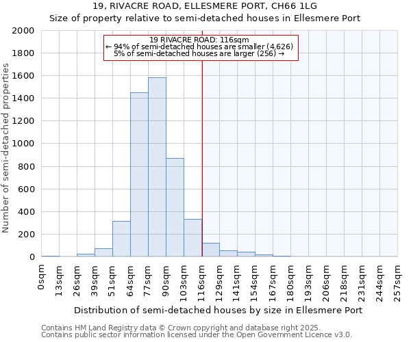 19, RIVACRE ROAD, ELLESMERE PORT, CH66 1LG: Size of property relative to detached houses in Ellesmere Port