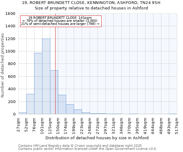 19, ROBERT BRUNDETT CLOSE, KENNINGTON, ASHFORD, TN24 9SH: Size of property relative to detached houses in Ashford