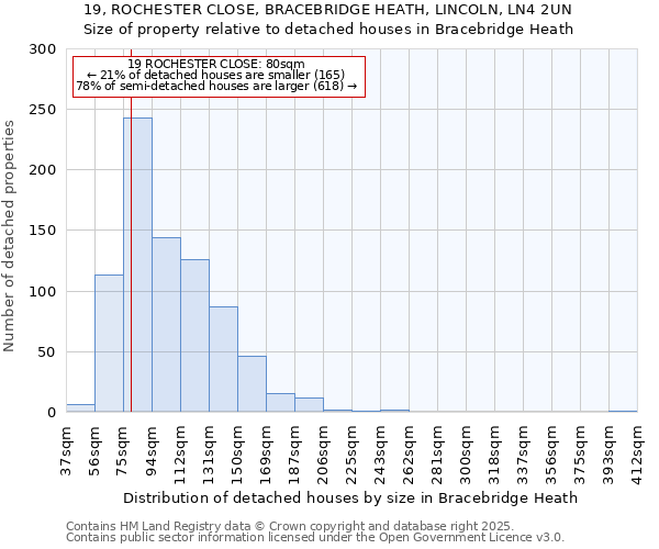 19, ROCHESTER CLOSE, BRACEBRIDGE HEATH, LINCOLN, LN4 2UN: Size of property relative to detached houses in Bracebridge Heath