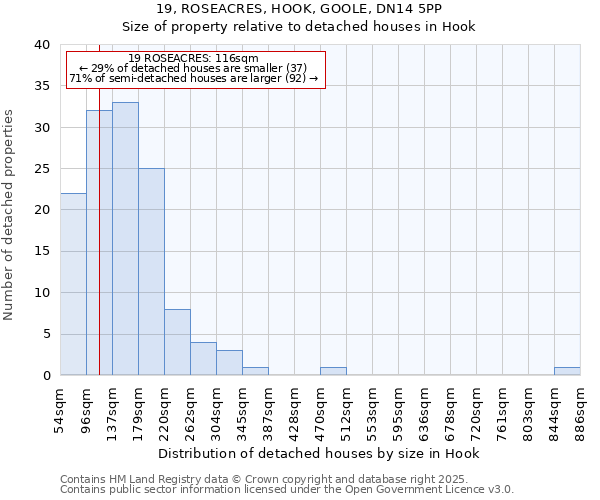 19, ROSEACRES, HOOK, GOOLE, DN14 5PP: Size of property relative to detached houses in Hook