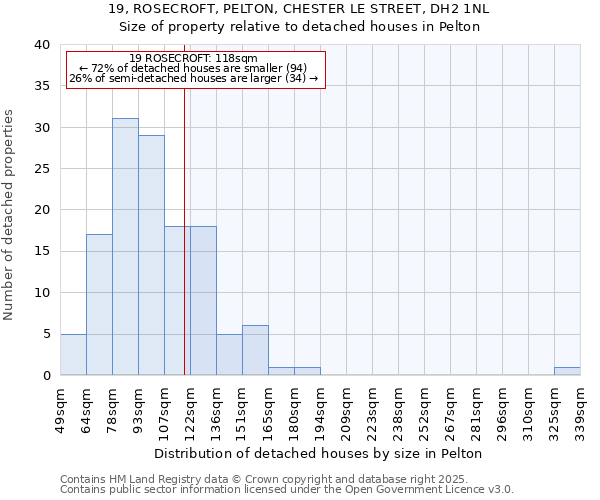 19, ROSECROFT, PELTON, CHESTER LE STREET, DH2 1NL: Size of property relative to detached houses in Pelton