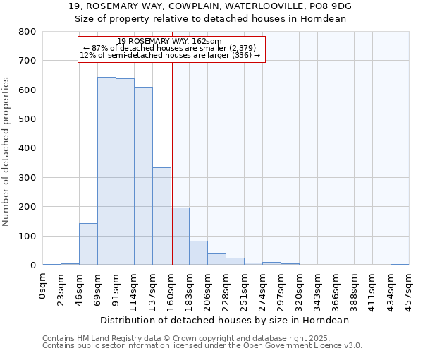 19, ROSEMARY WAY, COWPLAIN, WATERLOOVILLE, PO8 9DG: Size of property relative to detached houses in Horndean