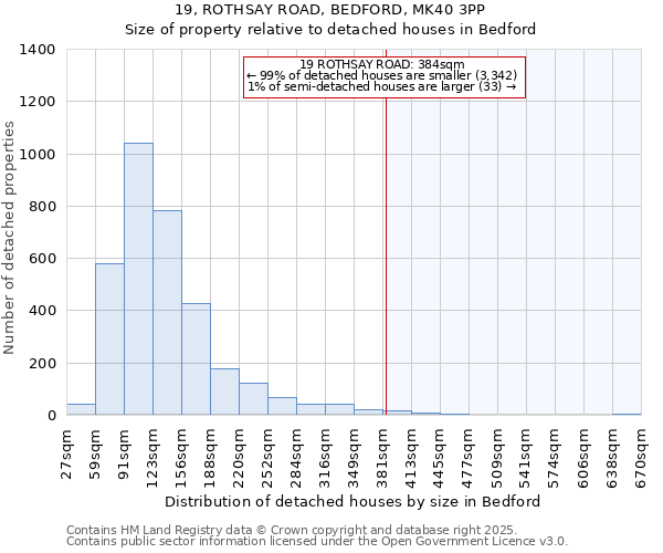 19, ROTHSAY ROAD, BEDFORD, MK40 3PP: Size of property relative to detached houses in Bedford