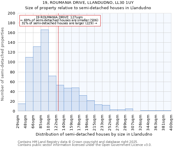 19, ROUMANIA DRIVE, LLANDUDNO, LL30 1UY: Size of property relative to detached houses in Llandudno