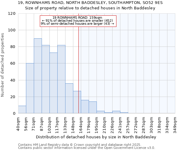 19, ROWNHAMS ROAD, NORTH BADDESLEY, SOUTHAMPTON, SO52 9ES: Size of property relative to detached houses in North Baddesley