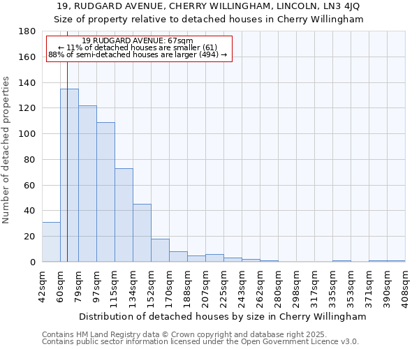 19, RUDGARD AVENUE, CHERRY WILLINGHAM, LINCOLN, LN3 4JQ: Size of property relative to detached houses in Cherry Willingham