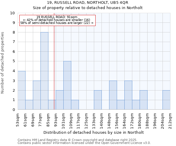 19, RUSSELL ROAD, NORTHOLT, UB5 4QR: Size of property relative to detached houses in Northolt