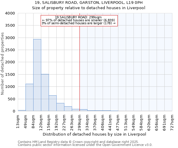 19, SALISBURY ROAD, GARSTON, LIVERPOOL, L19 0PH: Size of property relative to detached houses in Liverpool