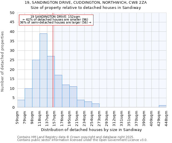 19, SANDINGTON DRIVE, CUDDINGTON, NORTHWICH, CW8 2ZA: Size of property relative to detached houses in Sandiway