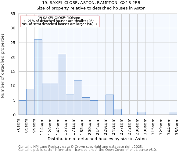 19, SAXEL CLOSE, ASTON, BAMPTON, OX18 2EB: Size of property relative to detached houses in Aston