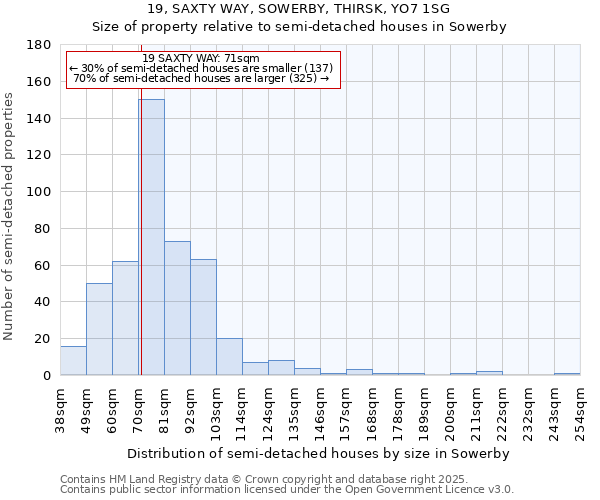 19, SAXTY WAY, SOWERBY, THIRSK, YO7 1SG: Size of property relative to detached houses in Sowerby