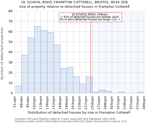 19, SCHOOL ROAD, FRAMPTON COTTERELL, BRISTOL, BS36 2DB: Size of property relative to detached houses in Frampton Cotterell