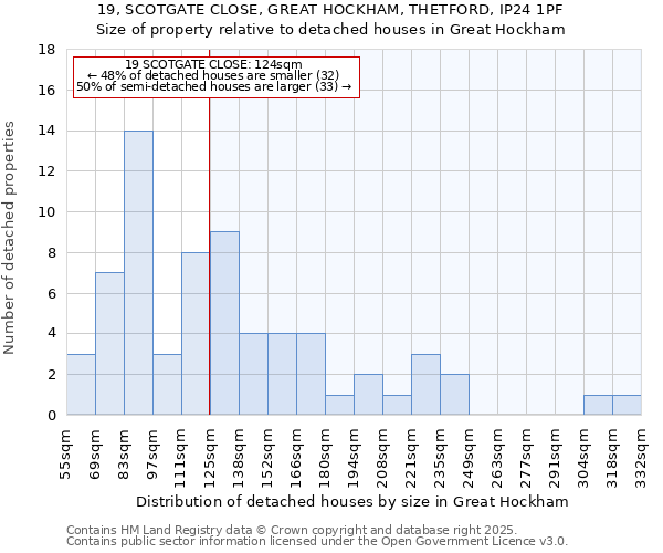 19, SCOTGATE CLOSE, GREAT HOCKHAM, THETFORD, IP24 1PF: Size of property relative to detached houses in Great Hockham