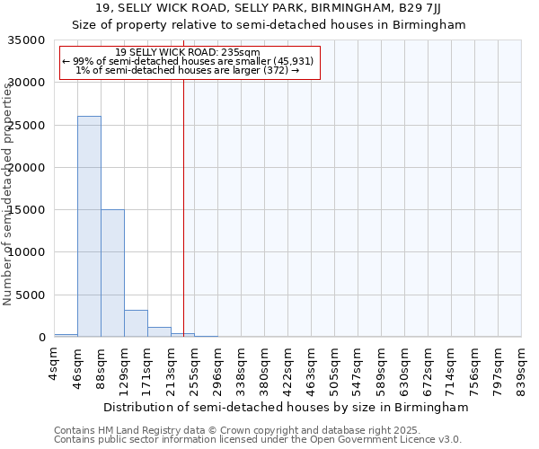 19, SELLY WICK ROAD, SELLY PARK, BIRMINGHAM, B29 7JJ: Size of property relative to detached houses in Birmingham