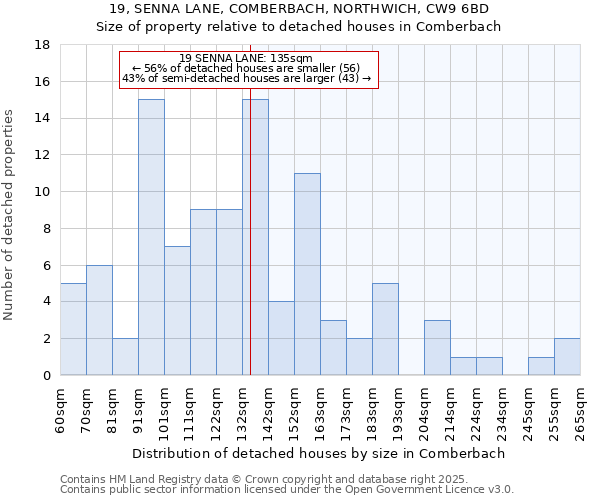 19, SENNA LANE, COMBERBACH, NORTHWICH, CW9 6BD: Size of property relative to detached houses in Comberbach