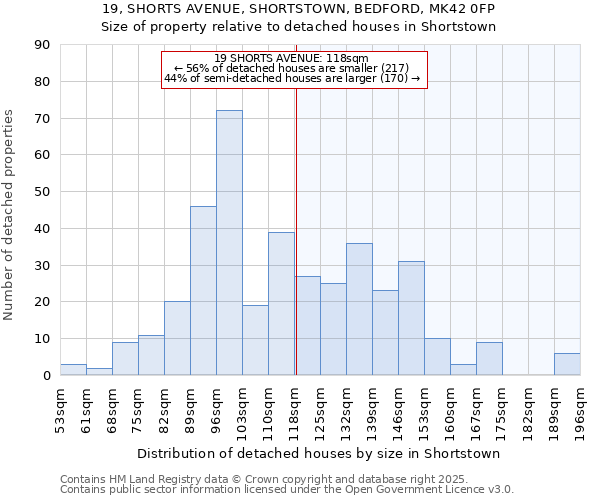 19, SHORTS AVENUE, SHORTSTOWN, BEDFORD, MK42 0FP: Size of property relative to detached houses in Shortstown