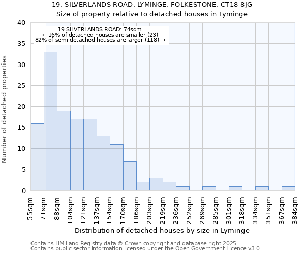 19, SILVERLANDS ROAD, LYMINGE, FOLKESTONE, CT18 8JG: Size of property relative to detached houses in Lyminge