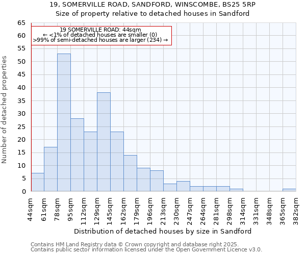 19, SOMERVILLE ROAD, SANDFORD, WINSCOMBE, BS25 5RP: Size of property relative to detached houses in Sandford