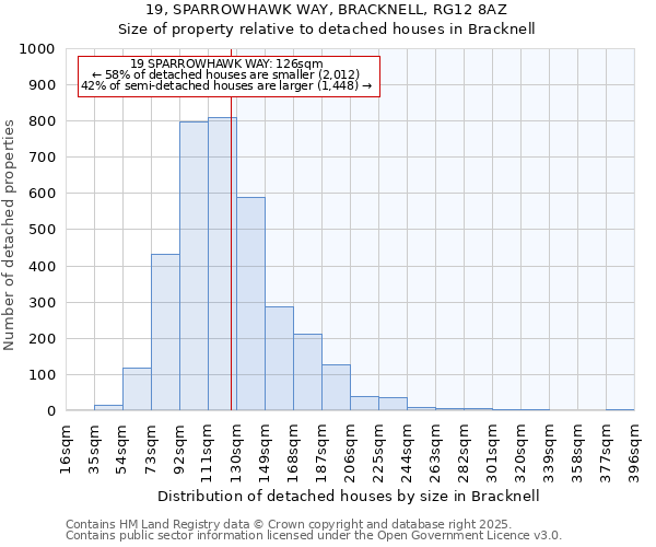 19, SPARROWHAWK WAY, BRACKNELL, RG12 8AZ: Size of property relative to detached houses in Bracknell