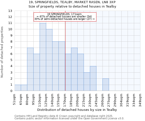 19, SPRINGFIELDS, TEALBY, MARKET RASEN, LN8 3XP: Size of property relative to detached houses in Tealby