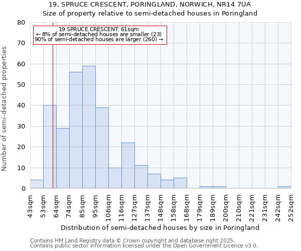 19, SPRUCE CRESCENT, PORINGLAND, NORWICH, NR14 7UA: Size of property relative to detached houses in Poringland