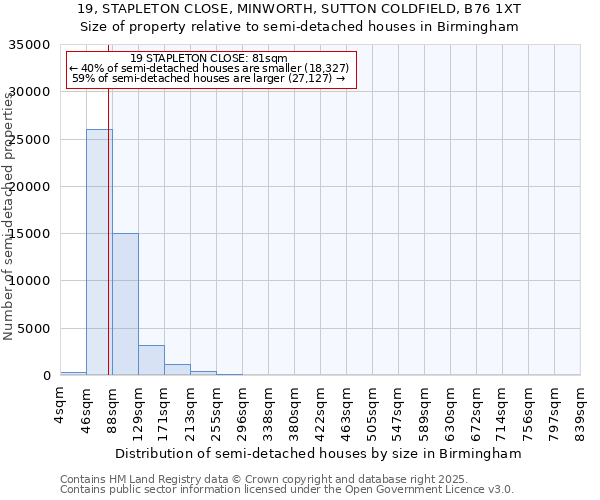 19, STAPLETON CLOSE, MINWORTH, SUTTON COLDFIELD, B76 1XT: Size of property relative to detached houses in Birmingham