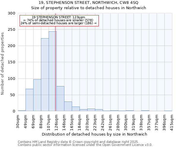 19, STEPHENSON STREET, NORTHWICH, CW8 4SQ: Size of property relative to detached houses in Northwich