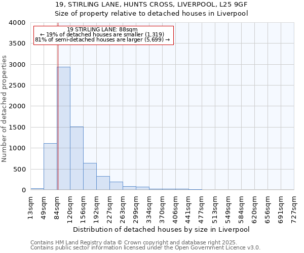 19, STIRLING LANE, HUNTS CROSS, LIVERPOOL, L25 9GF: Size of property relative to detached houses in Liverpool