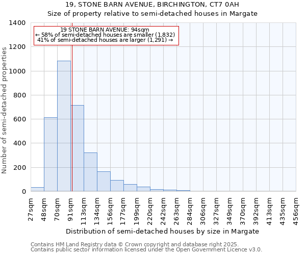 19, STONE BARN AVENUE, BIRCHINGTON, CT7 0AH: Size of property relative to detached houses in Margate