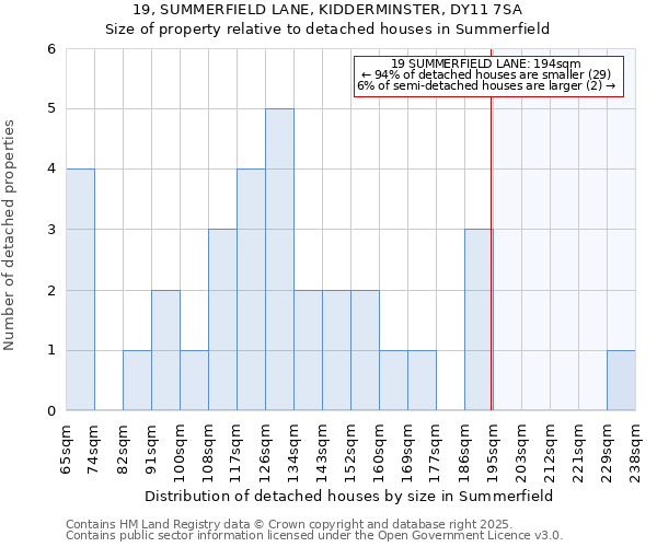 19, SUMMERFIELD LANE, KIDDERMINSTER, DY11 7SA: Size of property relative to detached houses in Summerfield