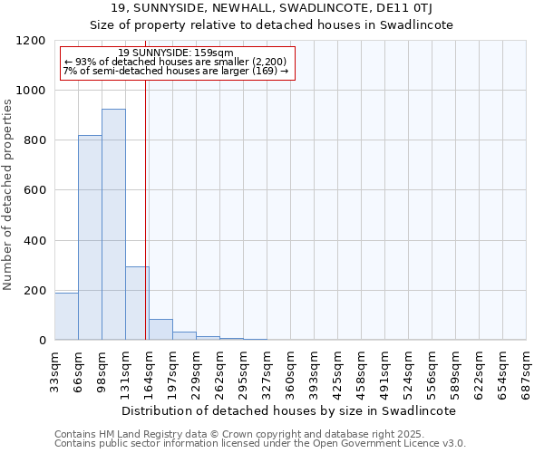 19, SUNNYSIDE, NEWHALL, SWADLINCOTE, DE11 0TJ: Size of property relative to detached houses in Swadlincote