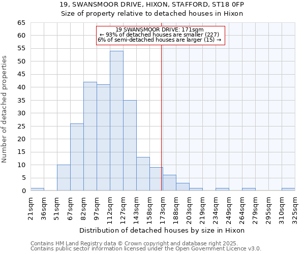 19, SWANSMOOR DRIVE, HIXON, STAFFORD, ST18 0FP: Size of property relative to detached houses in Hixon