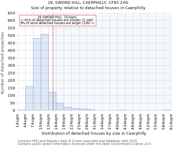 19, SWORD HILL, CAERPHILLY, CF83 2AG: Size of property relative to detached houses in Caerphilly