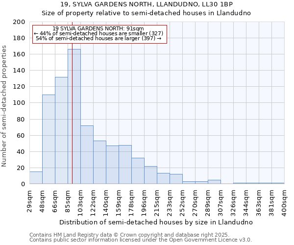 19, SYLVA GARDENS NORTH, LLANDUDNO, LL30 1BP: Size of property relative to detached houses in Llandudno