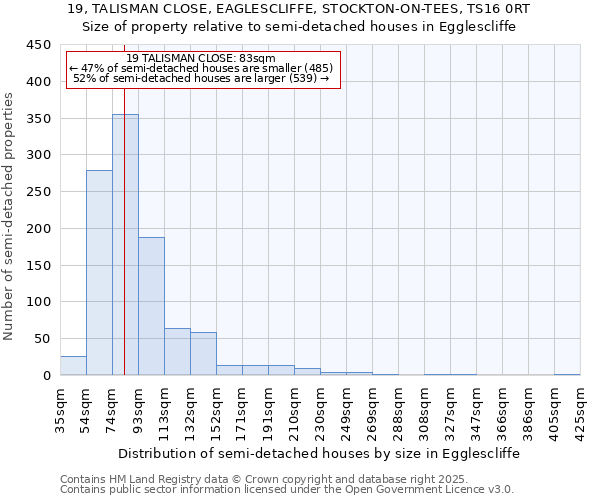 19, TALISMAN CLOSE, EAGLESCLIFFE, STOCKTON-ON-TEES, TS16 0RT: Size of property relative to detached houses in Egglescliffe