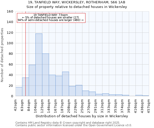 19, TANFIELD WAY, WICKERSLEY, ROTHERHAM, S66 1AB: Size of property relative to detached houses in Wickersley