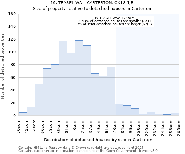 19, TEASEL WAY, CARTERTON, OX18 1JB: Size of property relative to detached houses in Carterton