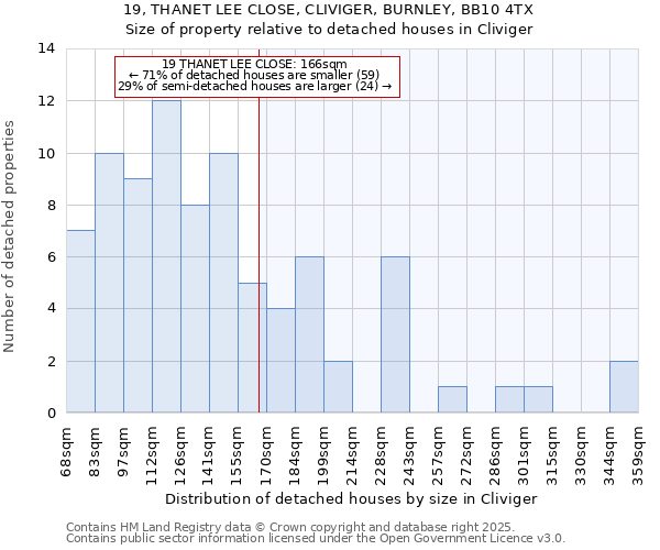 19, THANET LEE CLOSE, CLIVIGER, BURNLEY, BB10 4TX: Size of property relative to detached houses in Cliviger