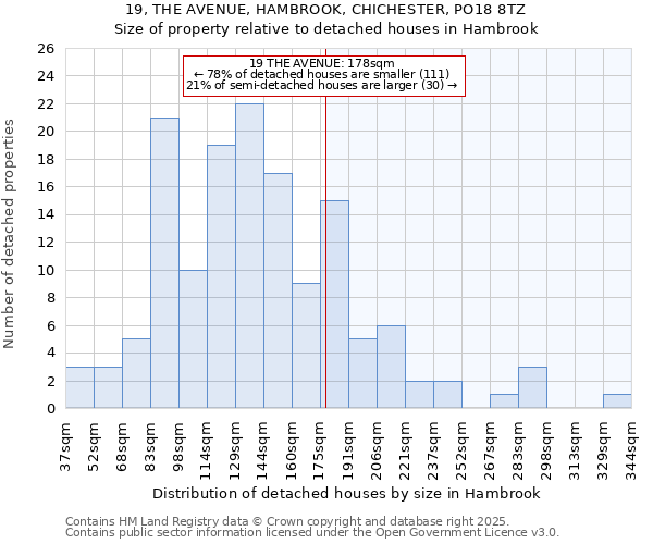 19, THE AVENUE, HAMBROOK, CHICHESTER, PO18 8TZ: Size of property relative to detached houses in Hambrook