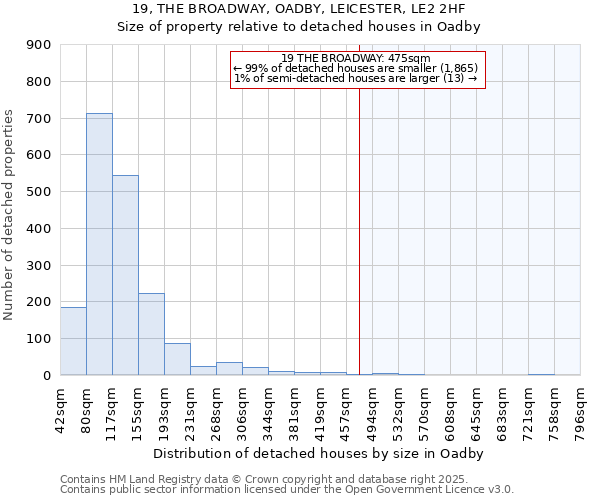 19, THE BROADWAY, OADBY, LEICESTER, LE2 2HF: Size of property relative to detached houses in Oadby