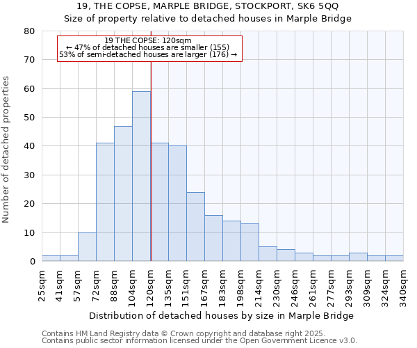 19, THE COPSE, MARPLE BRIDGE, STOCKPORT, SK6 5QQ: Size of property relative to detached houses in Marple Bridge