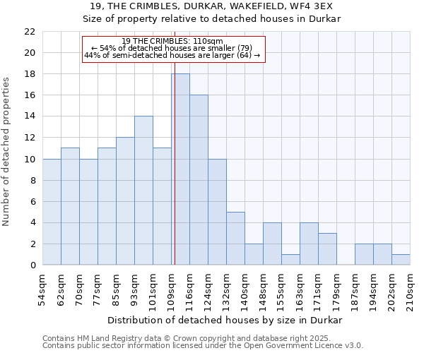 19, THE CRIMBLES, DURKAR, WAKEFIELD, WF4 3EX: Size of property relative to detached houses in Durkar