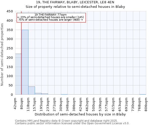 19, THE FAIRWAY, BLABY, LEICESTER, LE8 4EN: Size of property relative to detached houses in Blaby