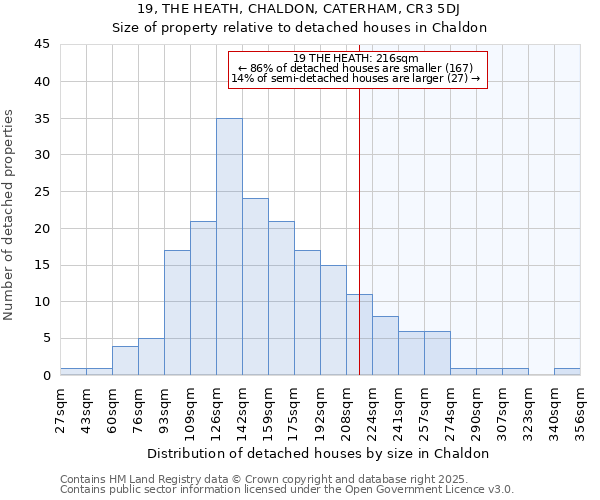 19, THE HEATH, CHALDON, CATERHAM, CR3 5DJ: Size of property relative to detached houses in Chaldon